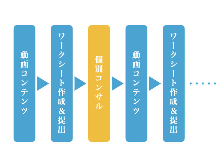 協会ビジネス大學の進め方